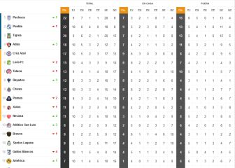 Puebla se queda sin chances del liderato en la fecha 10