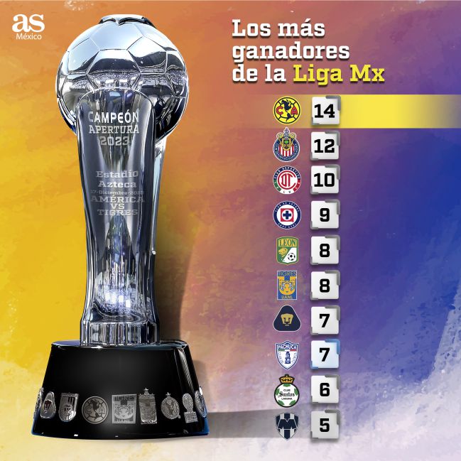 Los más ganadores de la Liga MX