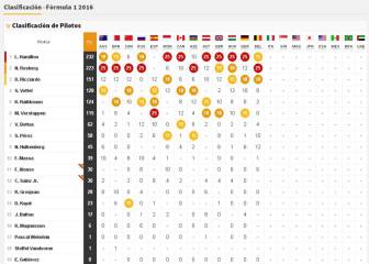 Así está la clasificación general tras el GP Bélgica F1