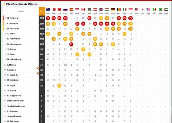 Así queda la clasificación del Mundial tras el GP de Singapur