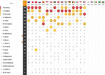 Así queda la clasificación del Mundial tras el GP de Malasia