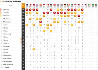 Así queda la clasificación del Mundial tras el GP de Japón