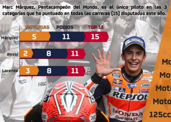 5º título mundial para Marc: así se desglosó su temporada