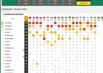 Así queda la clasificación del Mundial tras el GP de México