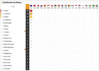 Así queda la clasificación del Mundial tras el GP de Australia