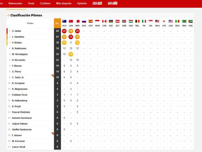 Clasificacion Del Gp De Bahrein Y La General Del Mundial F1 2017 As Com
