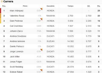 Clasificación de la carrera de Austin y así está el Mundial