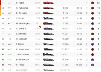 Clasificación del GP de Mónaco y así está el Mundial