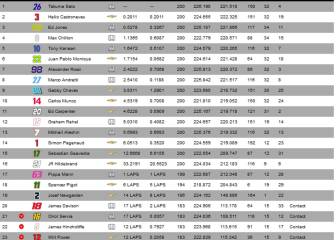 Clasificación final de las 500 Millas de Indianápolis