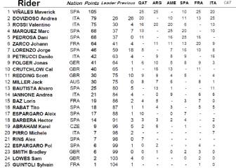 Clasificación del GP de Italia de MotoGP y así queda el Mundial