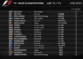 Clasificación del GP de Austria y así queda el Mundial de F1