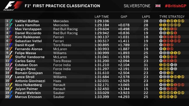 f1 results silverstone