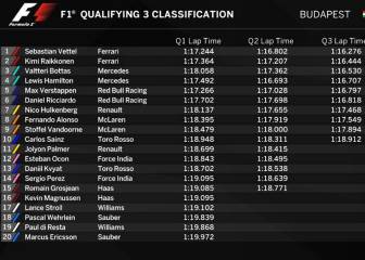 Así queda la parrilla para la carrera de Hungaroring de F1