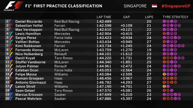 Resultados de los Libres 1 del GP de Singapur.