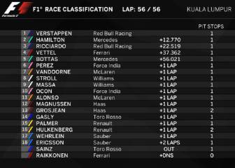 Clasificación del GP de Malasia y así queda el Mundial de F1