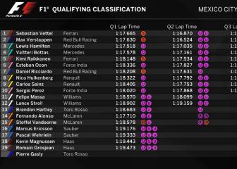 Así queda la parrilla para la carrera del GP de México de F1