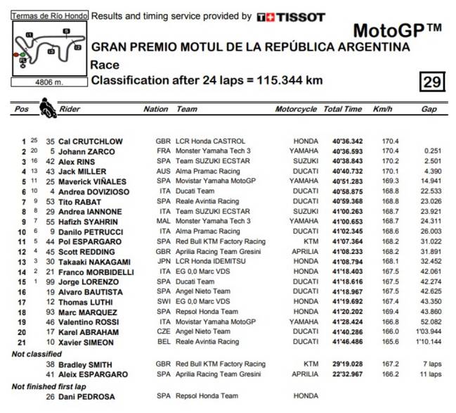 Clasificacion De La Carrera De Motogp En Argentina Clasificacion De La Carrera De Motogp En Argentina