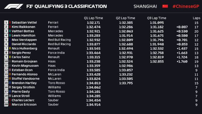 Resultados de la clasificación del GP de China de F1.