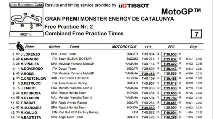 Así queda la FP2 de MotoGP