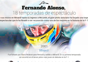 La evolución de Alonso en la F1 a través de este gráfico