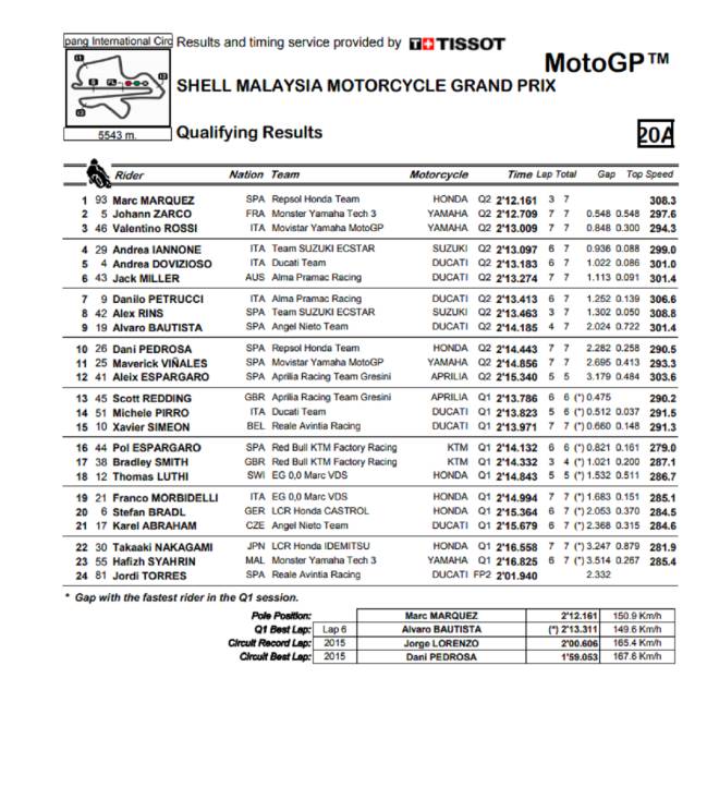 Séptima pole de Márquez a pesar de caerse en la Q2