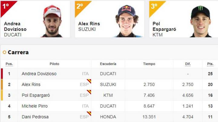 Resultados: clasificación GP de Valencia de MotoGP y Mundial