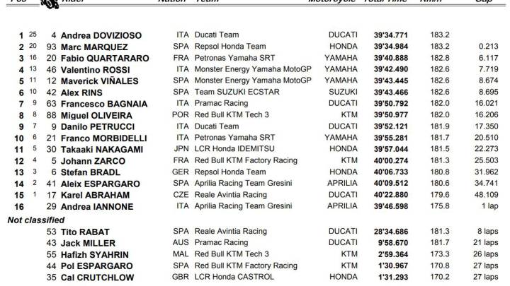 Resultados MotoGP: GP de Austria clasificación y Mundial