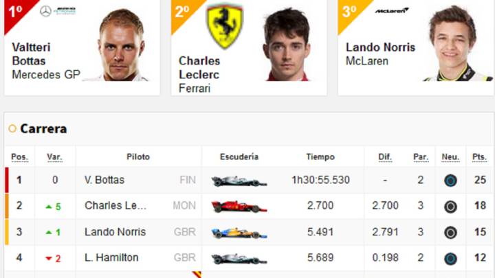 F1 | Resultados F1: clasificación del GP de Austria así va el Mundial - AS.com