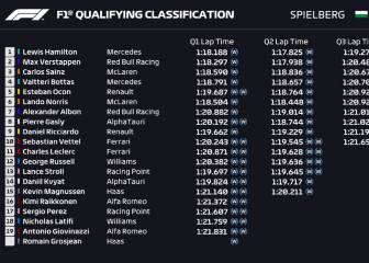 Clasificación GP Estiria F1 2020: resultados, pole y parrilla de salida