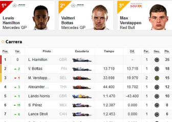 Resultados F1: clasificación de la carrera en Austria y Mundial