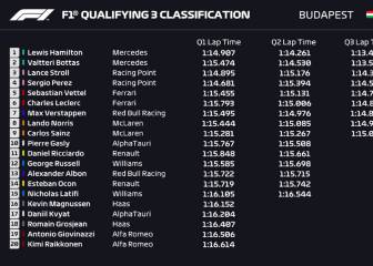 Así queda la parrilla de salida de F1 en el GP de Hungría