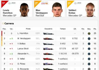 Resultados F1: clasificación del GP de Hungría y Mundial
