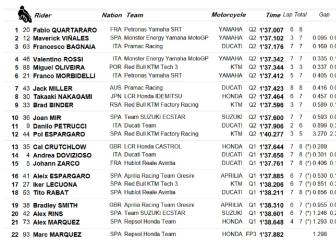 Resultados MotoGP: parrilla del GP de Andalucía en Jerez