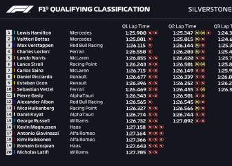 Resultados F1: parrilla de salida para la carrera en Silverstone