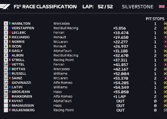Resultados F1: Clasificación del GP en Silverstone y Mundial