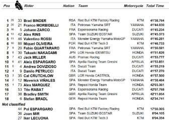 Resultado MotoGP: clasificación de la carrera en Brno y Mundial