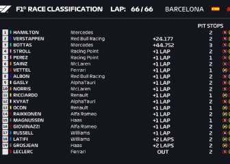 Resultados F1: clasificación del GP de España y así va el Mundial