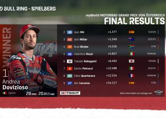 Resultado MotoGP: clasificación del GP de Austria y Mundial