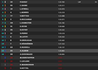 Resultados F1: clasificación del GP de Italia y así va el Mundial
