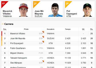Resultados: clasificación de la carrera de MotoGP y Mundial