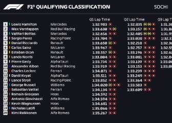 Resultados F1: parrilla de salida de la carrera en Sochi