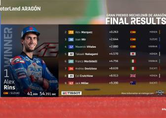 Asi terminó la carrera en Aragón y así va la clasificación Mundial