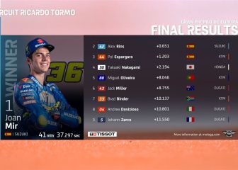 MotoGP 2020: resultados del GP de Europa hoy y clasificación del Mundial