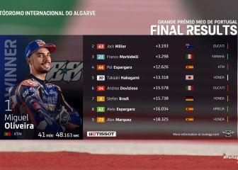 MotoGP 2020: resultados del GP de Portimao hoy y así termina el Mundial