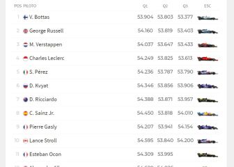 Resultados F1: parrilla de salida de la carrera del GP de Sakhir