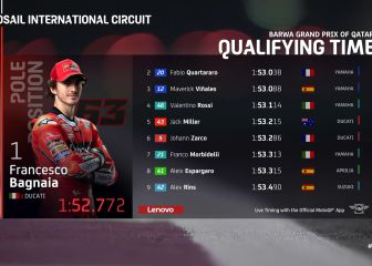 Clasificación GP Qatar MotoGP 2021: resultados, pole y parrilla de salida