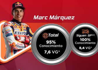 Márquez es el tercer deportista español más conocido