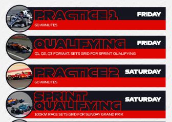 Así será el formato de las carreras al sprint de la F1