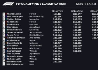 Resultados F1: pole y parrilla de salida del GP de Mónaco