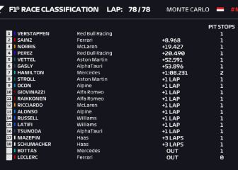 F1: resultados en Mónaco y clasificación del Mundial 2021